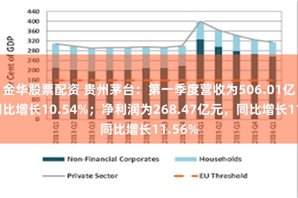 金华股票配资 贵州茅台：第一季度营收为506.01亿元，同比增长10.54%；净利润为268.47亿元，同比增长11.56%